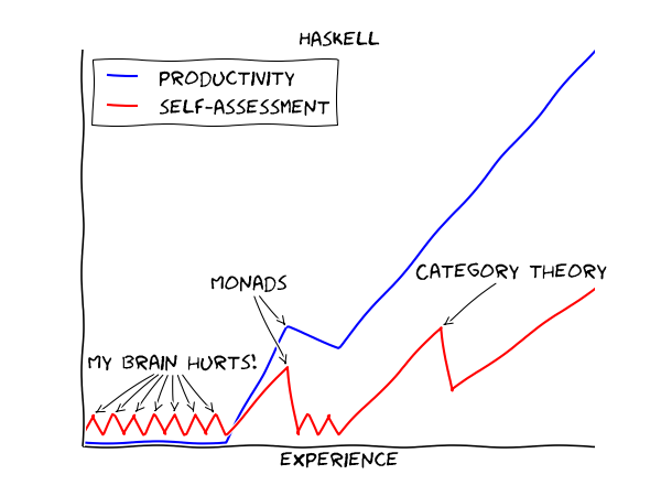 Haskell의 Learning Curve