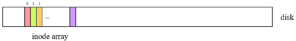 inode and inoed Array