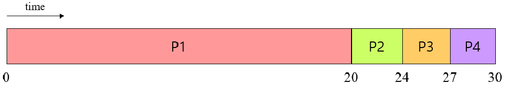 FIFO Scheduling