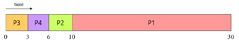Optimal Scheduling