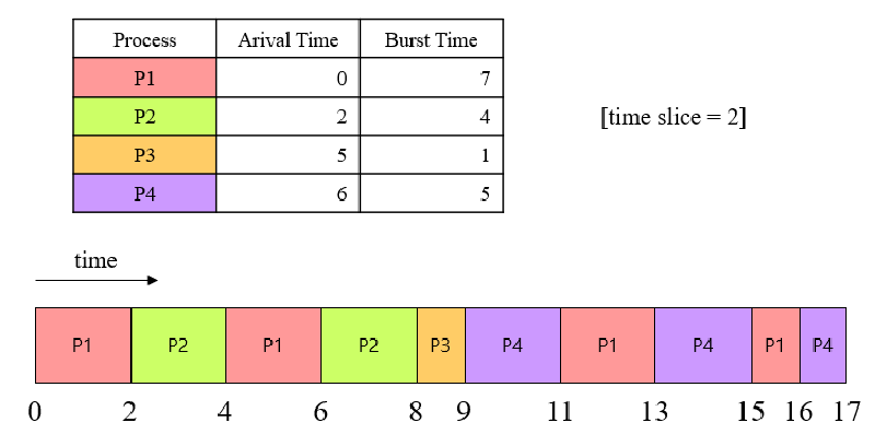 Round Robin Scheduling