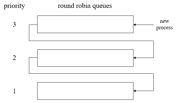 MFQ Scheduling