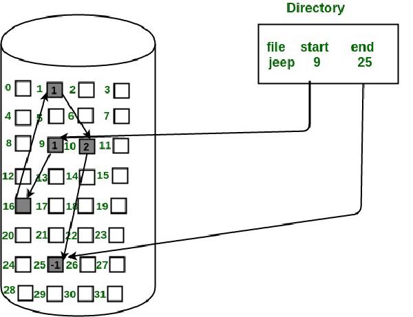 Linked List File Allocation[1]
